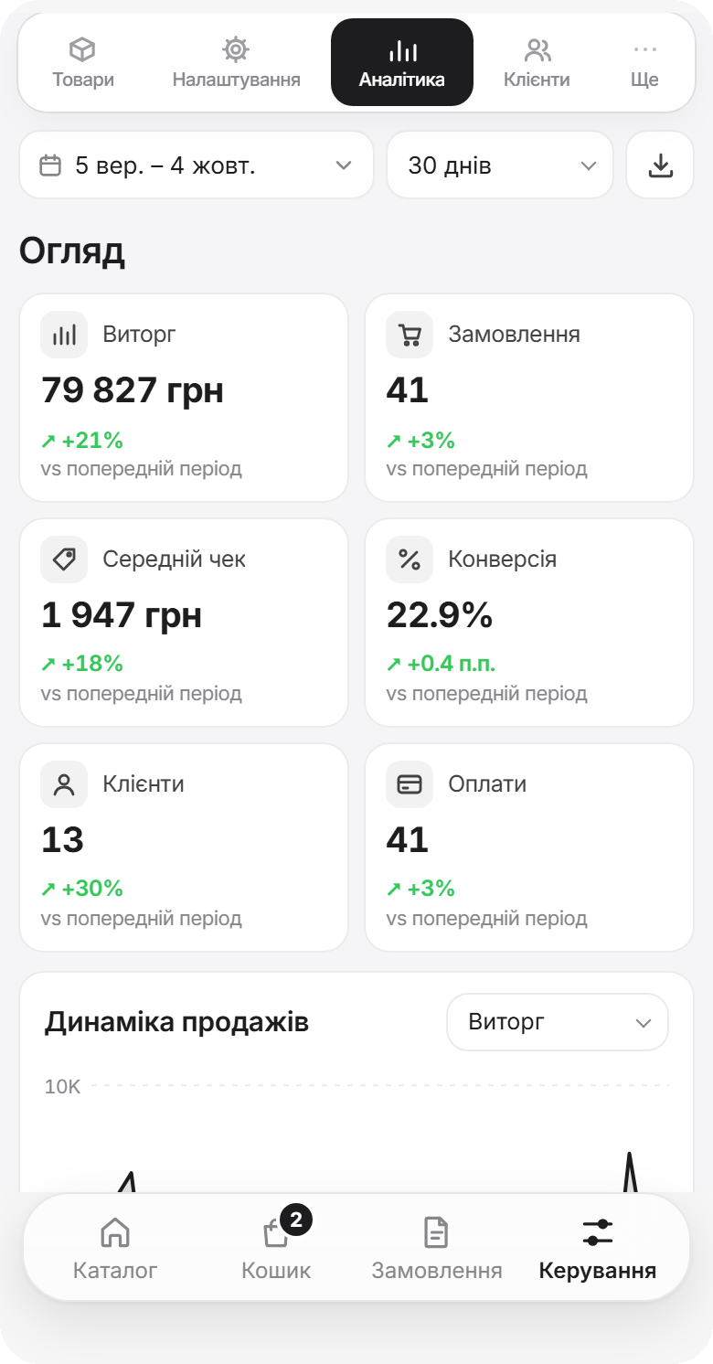 Аналітика магазину